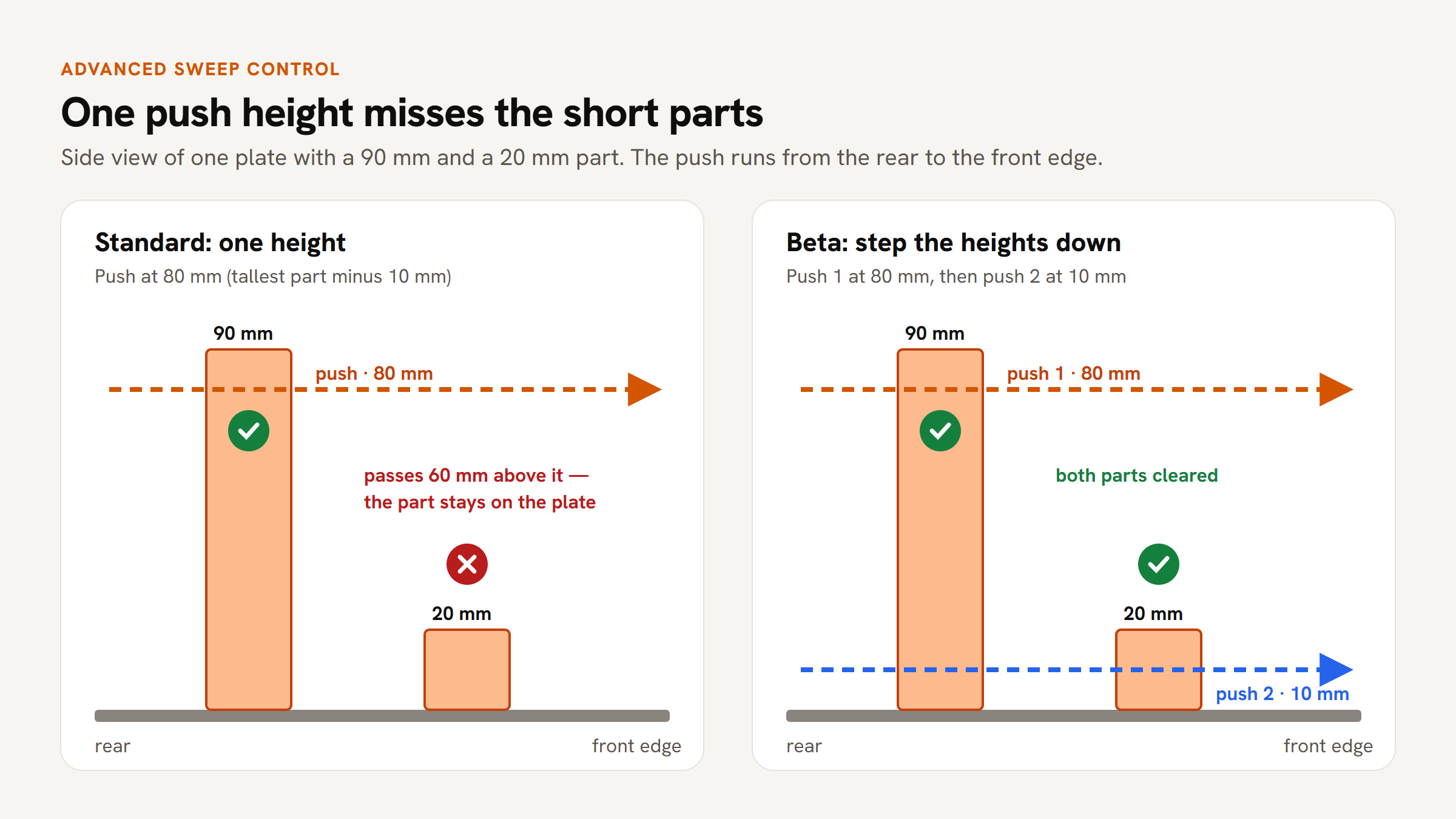One push height misses the short parts. Stepping the heights down clears them all.