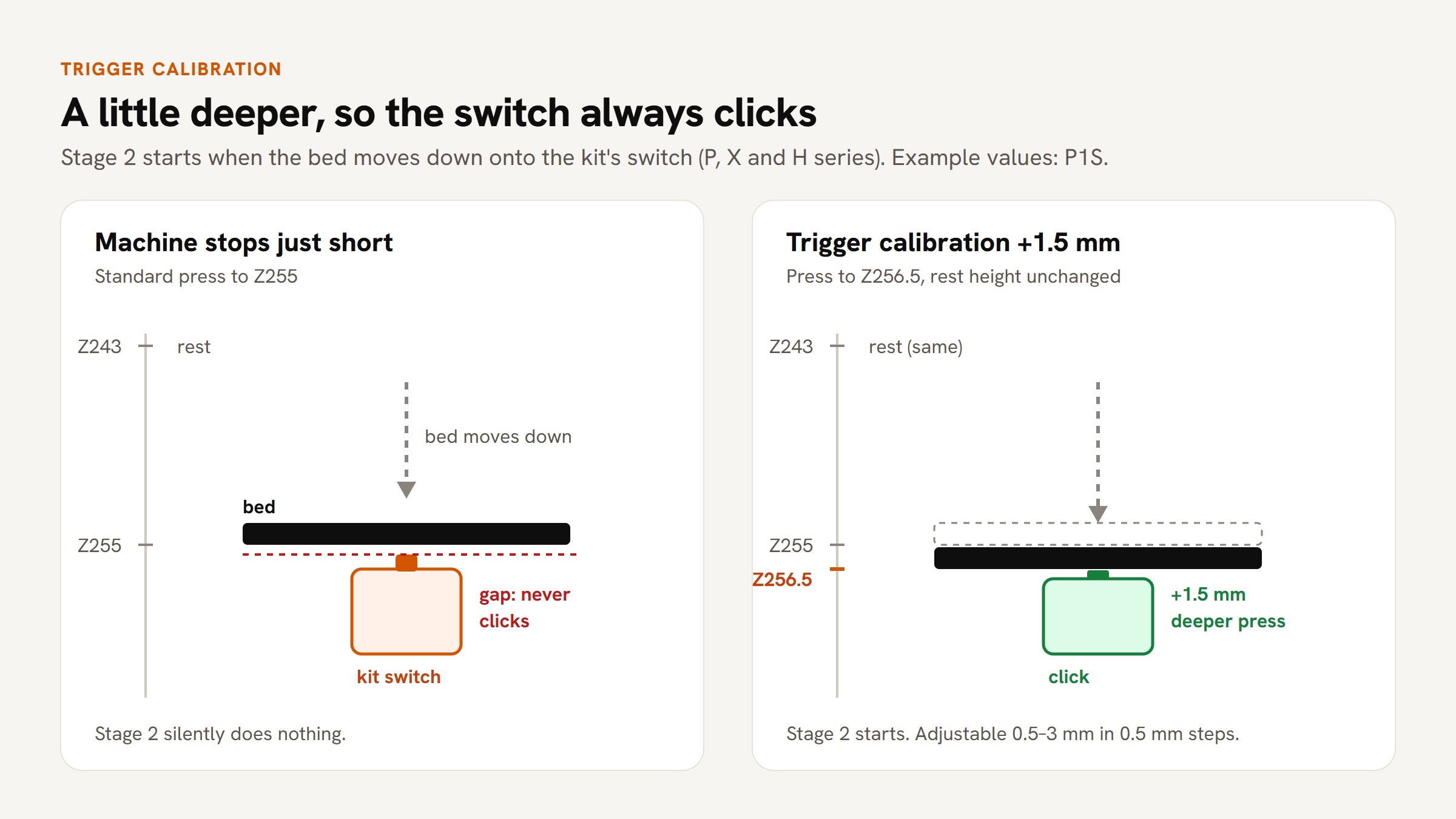 If the bed stops just short, the switch never clicks. Trigger calibration presses a little deeper while the rest height stays the same.